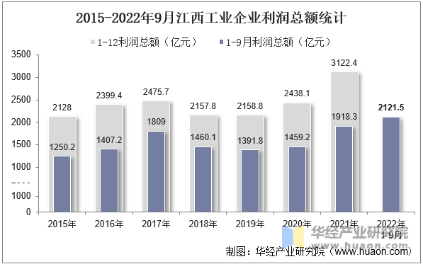 2015-2022年9月山东工业企业利润总额统计