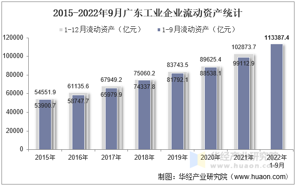 2015-2022年9月广东工业企业流动资产统计