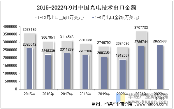2015-2022年9月中国光电技术出口金额