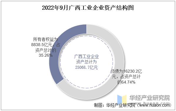 2022年9月广西工业企业资产结构图