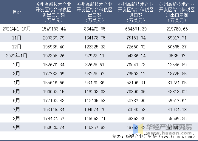 2021-2022年9月苏州高新技术产业开发区综合保税区进出口额月度情况统计表