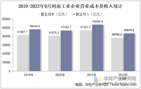 2019-2022年9月河南工业企业营业成本及收入统计