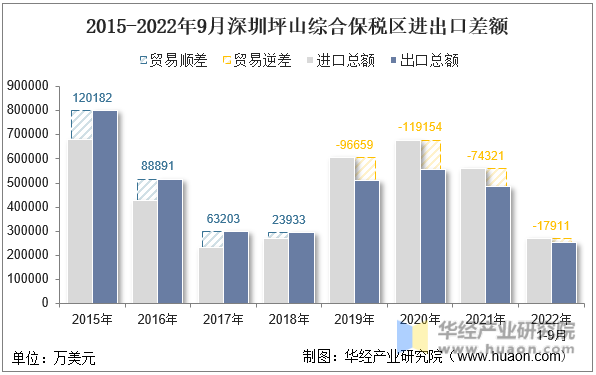 2015-2022年9月深圳坪山综合保税区进出口差额