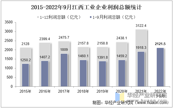 2015-2022年9月江西工业企业利润总额统计