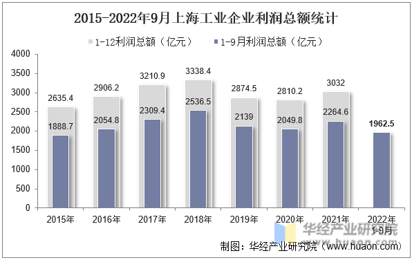 2015-2022年9月上海工业企业利润总额统计