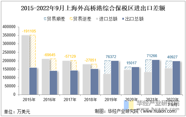 2015-2022年9月上海外高桥港综合保税区进出口差额