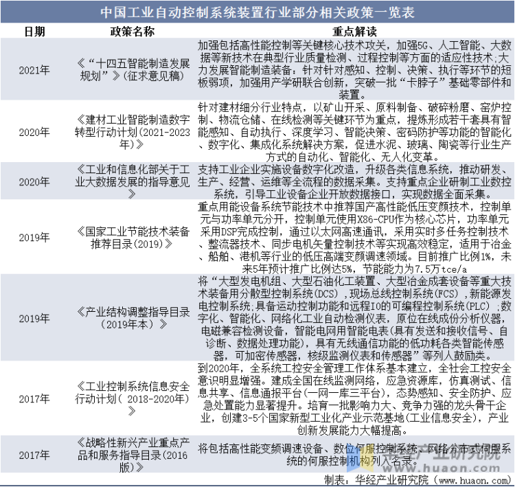 中国工业自动控制系统装置行业部分相关政策一览表