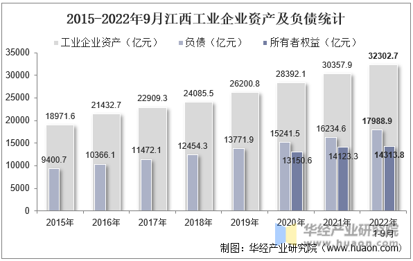 2015-2022年9月江西工业企业资产及负债统计