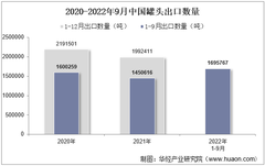 2022年9月中国罐头出口数量、出口金额及出口均价统计分析