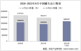 2022年9月中国罐头出口数量、出口金额及出口均价统计分析