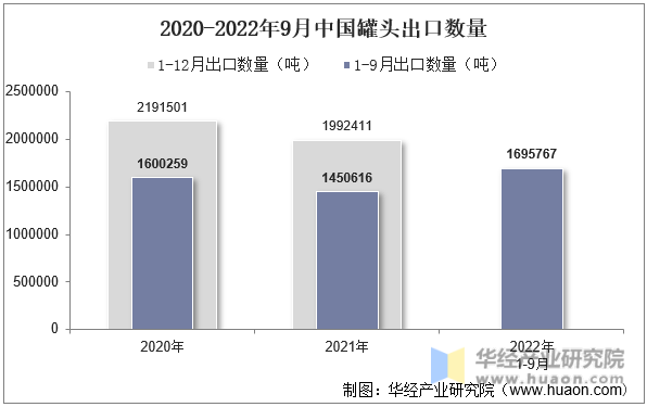 2020-2022年9月中国罐头出口数量