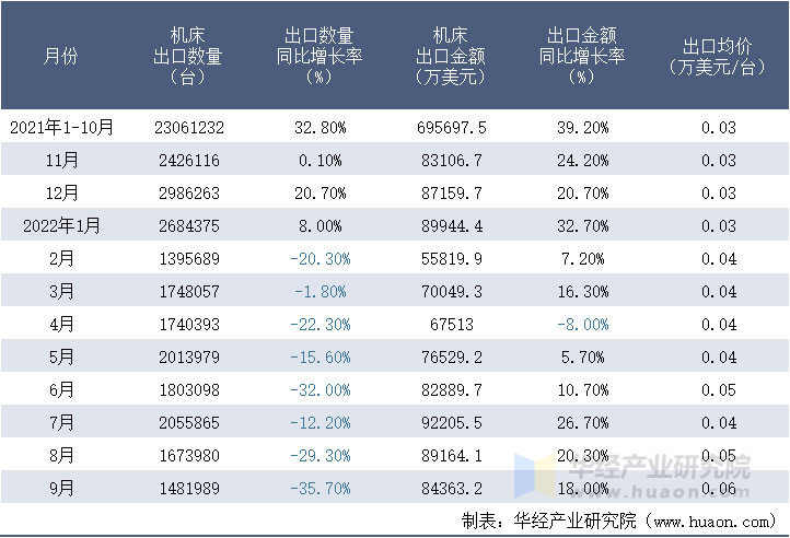 2021-2022年9月中国机床出口情况统计表