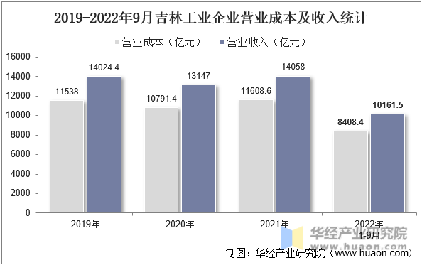 2019-2022年9月吉林工业企业营业成本及收入统计