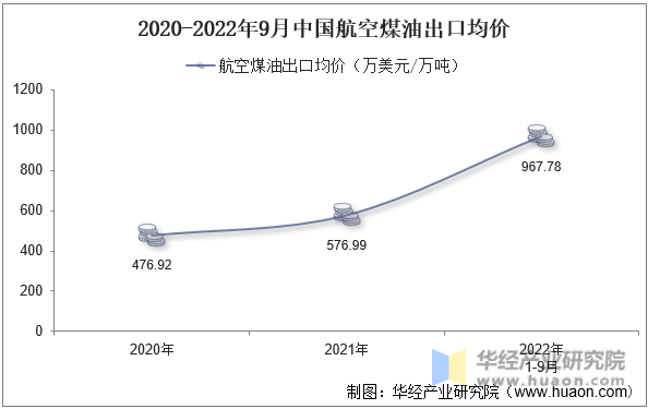 2020-2022年9月中国航空煤油出口均价