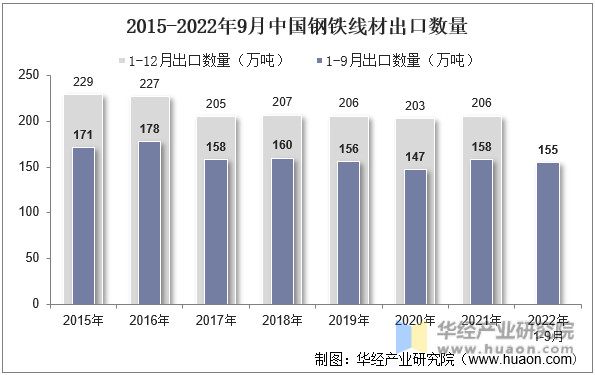 2015-2022年9月中国钢铁线材出口数量