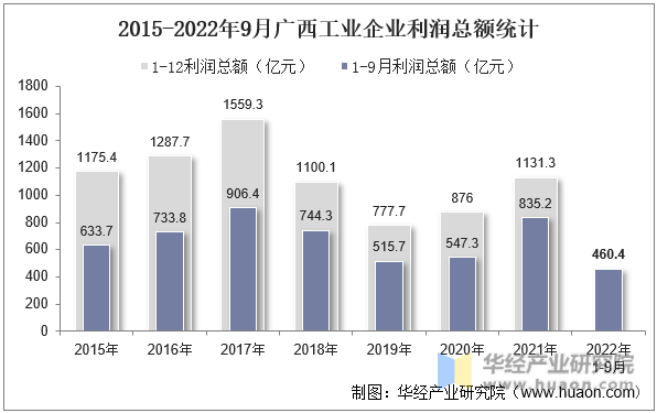 2015-2022年9月广西工业企业利润总额统计