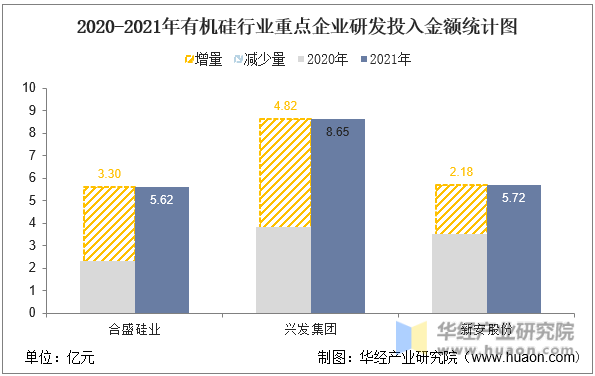 2020-2021年有机硅行业重点企业研发投入金额统计图
