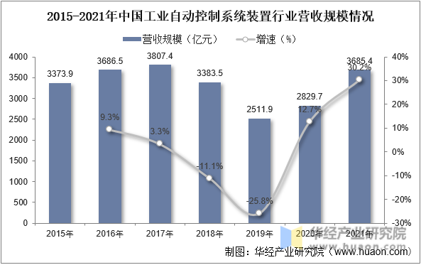 2015-2021年中国工业自动控制系统装置行业营收规模情况