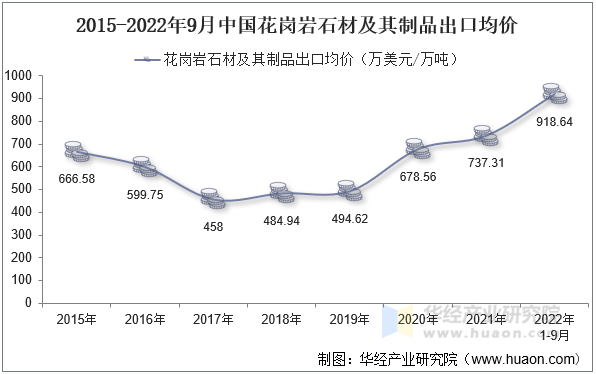 2015-2022年9月中国花岗岩石材及其制品出口均价