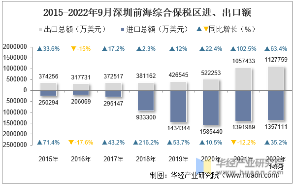 2015-2022年9月深圳前海综合保税区进、出口额