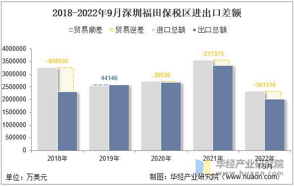2018-2022年9月深圳福田保税区进出口差额