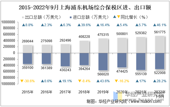 2015-2022年9月上海浦东机场综合保税区进、出口额