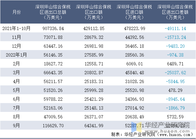 2021-2022年9月深圳坪山综合保税区进出口额月度情况统计表