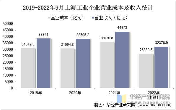 2019-2022年9月上海工业企业营业成本及收入统计
