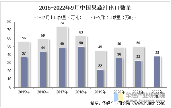 2015-2022年9月中国果蔬汁出口数量