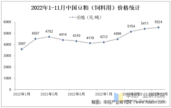 2022年1-11月中国豆粕（饲料用）价格统计