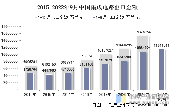 2015-2022年9月中国集成电路出口金额