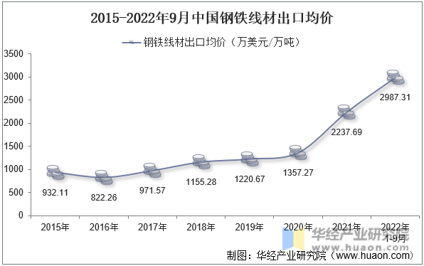 2015-2022年9月中国钢铁线材出口均价