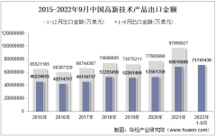 2022年9月中国高新技术产品出口金额统计分析