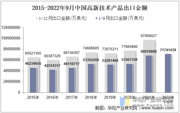 2015-2022年9月中国高新技术产品出口金额
