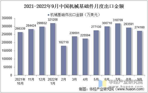 2021-2022年9月中国机械基础件月度出口金额