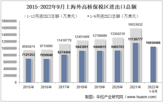 2022年9月上海外高桥保税区进出口总额及进出口差额统计分析