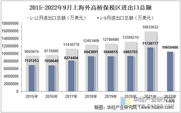 2015-2022年9月上海外高桥保税区进出口总额