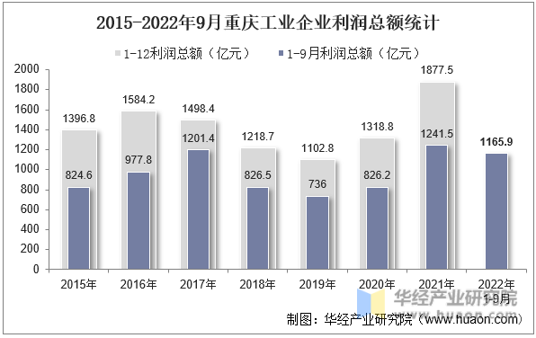 2015-2022年9月重庆工业企业利润总额统计