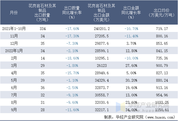 2021-2022年9月中国花岗岩石材及其制品出口情况统计表