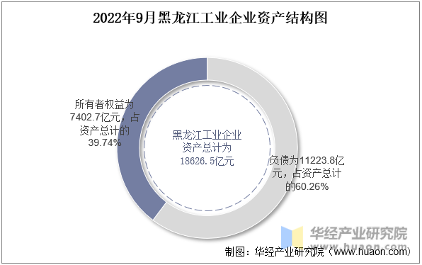 2022年9月黑龙江工业企业资产结构图