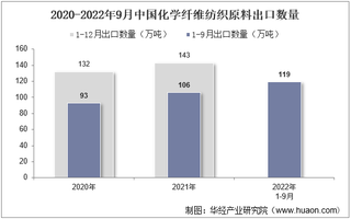 2022年9月中国化学纤维纺织原料出口数量、出口金额及出口均价统计分析