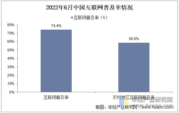 2022年6月中国互联网普及率情况