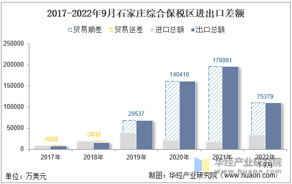 2017-2022年9月石家庄综合保税区进出口差额
