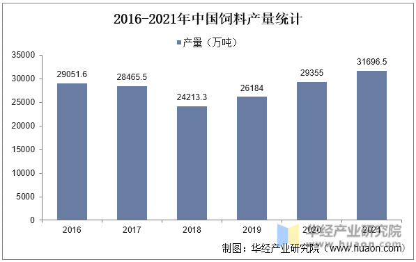 2016-2021年中国饲料产量统计