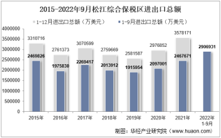 2022年9月松江综合保税区进出口总额及进出口差额统计分析