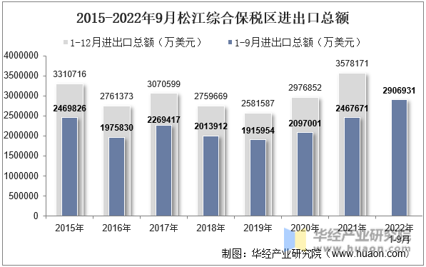 2015-2022年9月松江综合保税区进出口总额