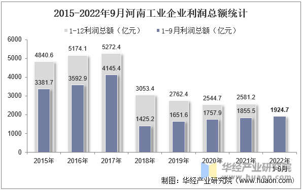 2015-2022年9月河南工业企业利润总额统计
