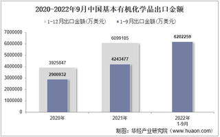 2022年9月中国基本有机化学品出口金额统计分析