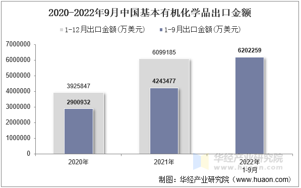 2020-2022年9月中国基本有机化学品出口金额