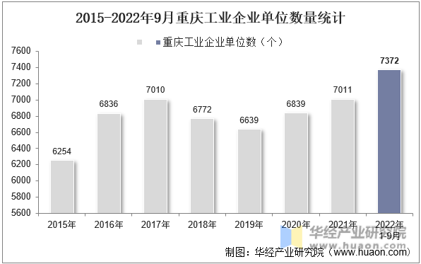 2015-2022年9月重庆工业企业单位数量统计